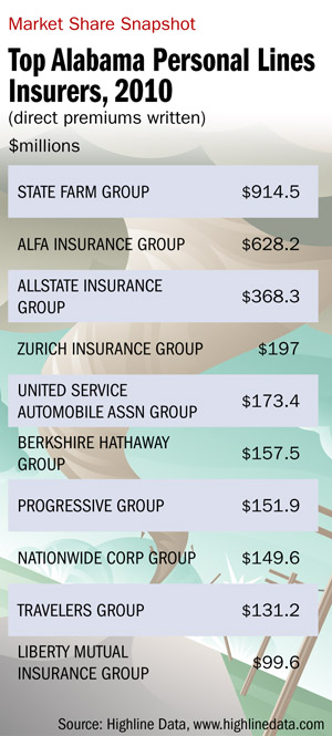 Top Alabama Personal Lines Insurers, 2010